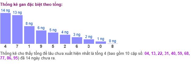 Thống kê tổng gan giải đặc biệt