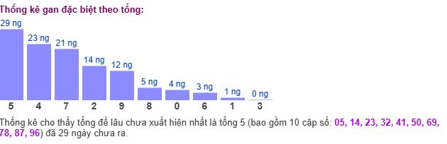 Thống kê tổng gan giải đặc biệt Thống kê tổng gan giải đặc biệt