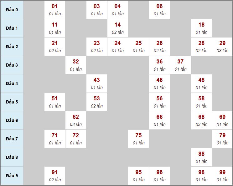 Thống kê biên độ MB Thống kê biên độ MB