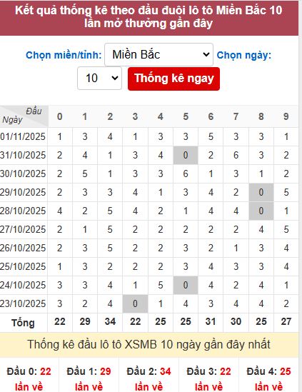 Thống kê đầu MB Thống kê đầu MB