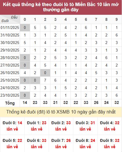 Thống kê đuôi MB Thống kê đuôi MB