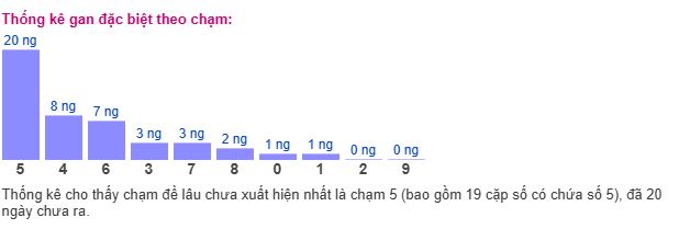 Thống kê chạm MB Thống kê chạm MB