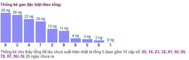 Thống kê tổng gan giải đặc biệt Thống kê tổng gan giải đặc biệt