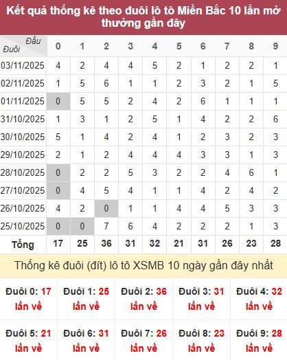 Thống kê đuôi MB Thống kê đuôi MB