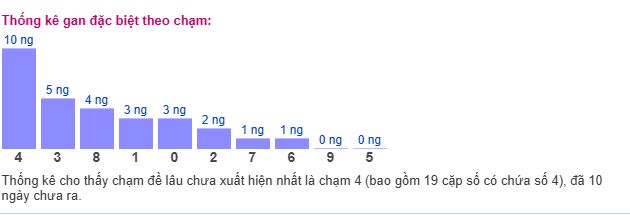 Thống kê MB theo chạm Thống kê MB theo chạm