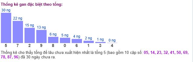 Thống kê tổng gan giải đặc biệt Thống kê tổng gan giải đặc biệt