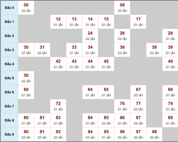 Thống kê biên độ MB Thống kê biên độ MB