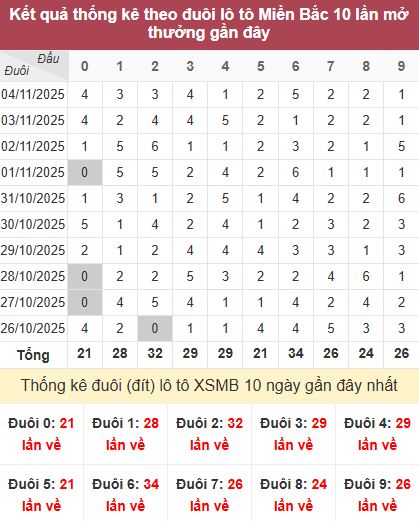 Thống kê đuôi MB Thống kê đuôi MB
