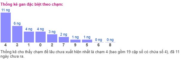 Thống kê MB theo chạm Thống kê MB theo chạm