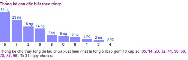 Thống kê tổng gan giải đặc biệt Thống kê tổng gan giải đặc biệt