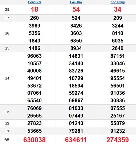 XSMN 29/10/2025 XSMN 29/10/2025