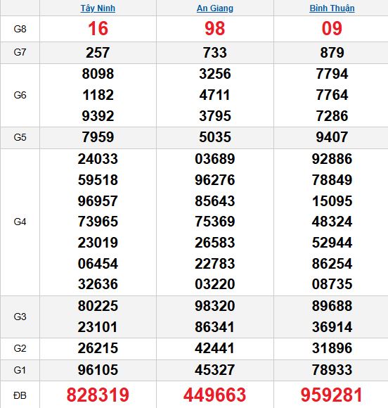 Quay thử MN 6/11/2025 Quay thử MN 6/11/2025