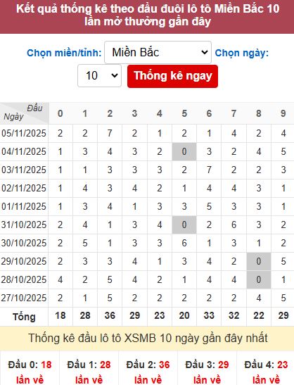 Thống kê đầu MB Thống kê đầu MB