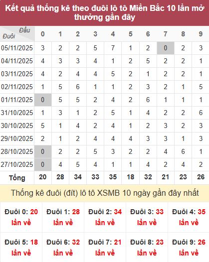 Thống kê đuôi MB Thống kê đuôi MB