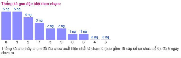 Thống kê chạm MB Thống kê chạm MB