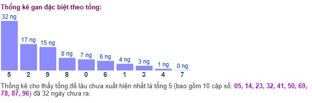 Thống kê tổng gan giải đặc biệt Thống kê tổng gan giải đặc biệt