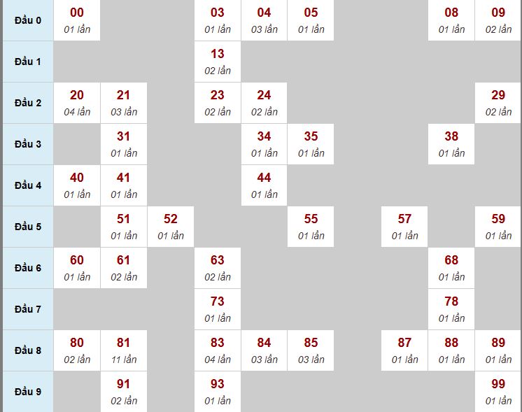 Thống kê biên độ MB Thống kê biên độ MB