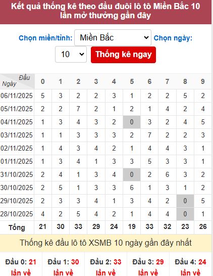 Thống kê đầu MB Thống kê đầu MB