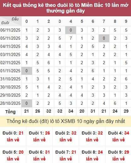 Thống kê đuôi MB Thống kê đuôi MB