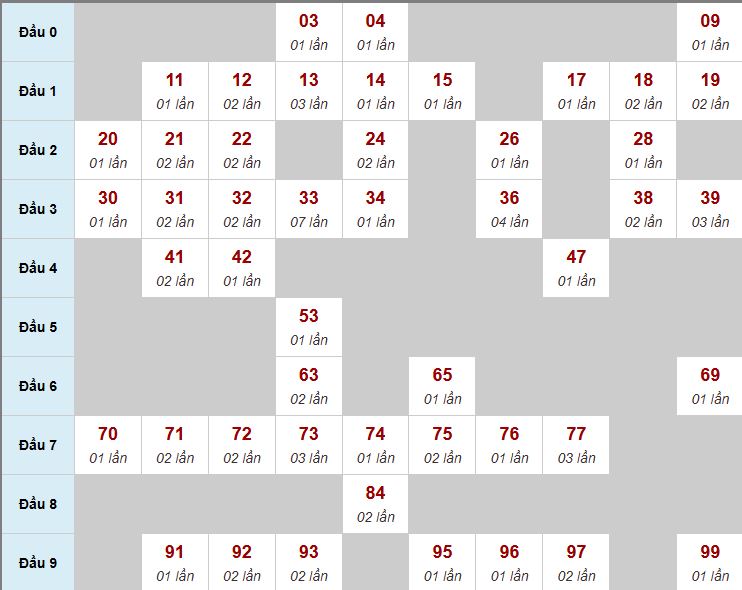 Thống kê biên độ MB