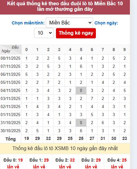 Thống kê đầu MB