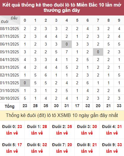 Thống kê đuôi MB