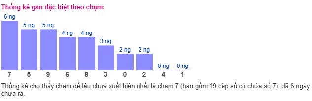 Thống kê MB theo chạm