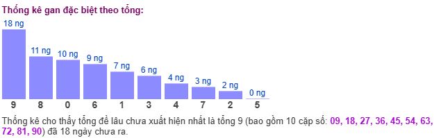 Thống kê tổng gan giải đặc biệt