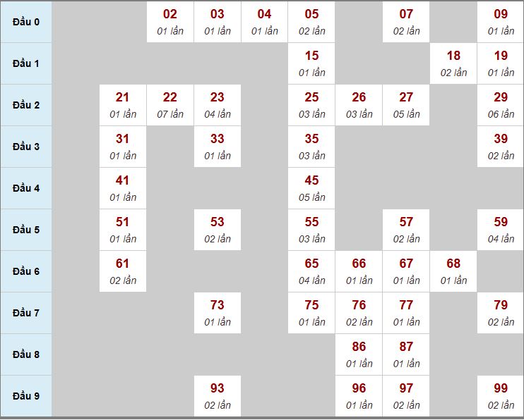 Thống kê biên độ MB Thống kê biên độ MB