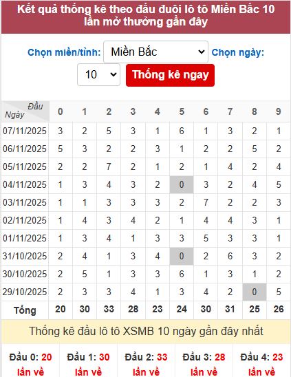 Thống kê đầu MB Thống kê đầu MB