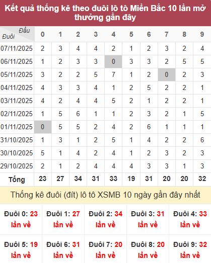 Thống kê đuôi MB Thống kê đuôi MB