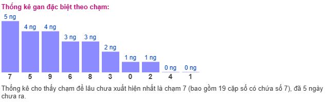 Thống kê chạm MB Thống kê chạm MB