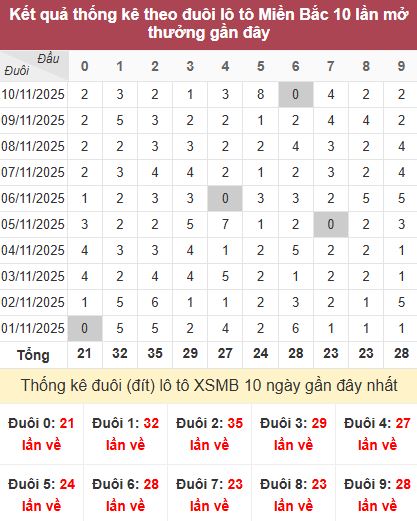 Thống kê đuôi MB Thống kê đuôi MB