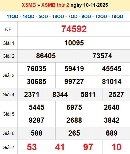 XSMB 10/11/2025 XSMB 10/11/2025