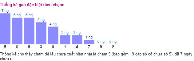 Thống kê chạm MB Thống kê chạm MB