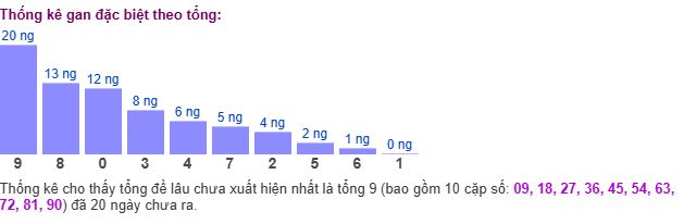 Thống kê tổng gan giải đặc biệt Thống kê tổng gan giải đặc biệt