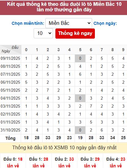 Thống kê đầu MB Thống kê đầu MB