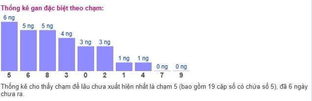 Thống kê MB theo chạm Thống kê MB theo chạm