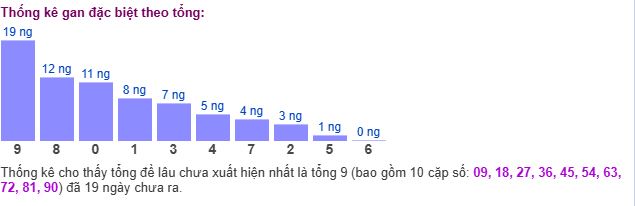 Thống kê tổng gan giải đặc biệt Thống kê tổng gan giải đặc biệt
