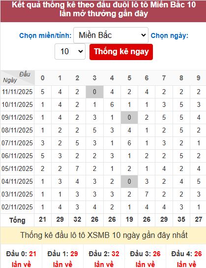 Thống kê đầu MB