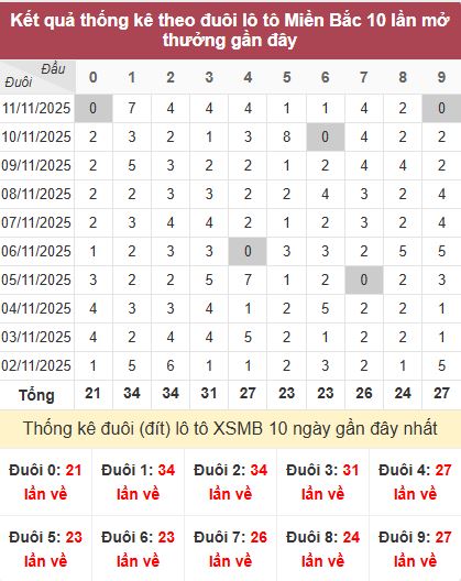 Thống kê đuôi MB