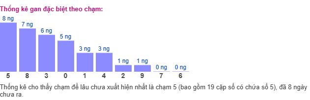 Thống kê MB theo chạm
