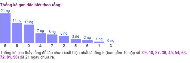 Thống kê tổng gan giải đặc biệt