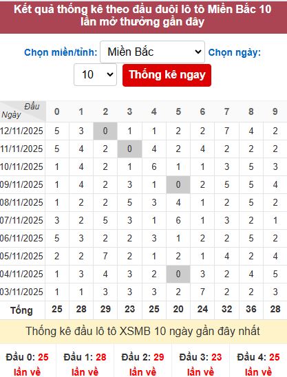 Thống kê đầu MB Thống kê đầu MB