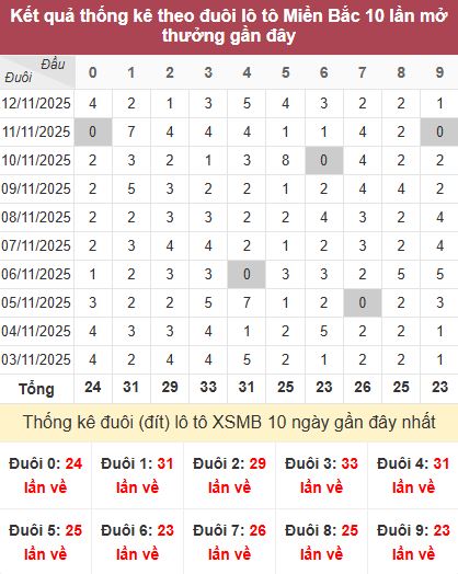 Thống kê đuôi MB Thống kê đuôi MB