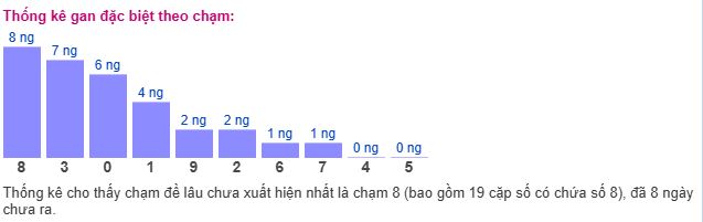 Thống kê chạm MB Thống kê chạm MB