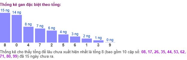 Thống kê tổng gan giải đặc biệt Thống kê tổng gan giải đặc biệt