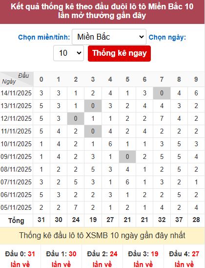 Thống kê đầu MB Thống kê đầu MB