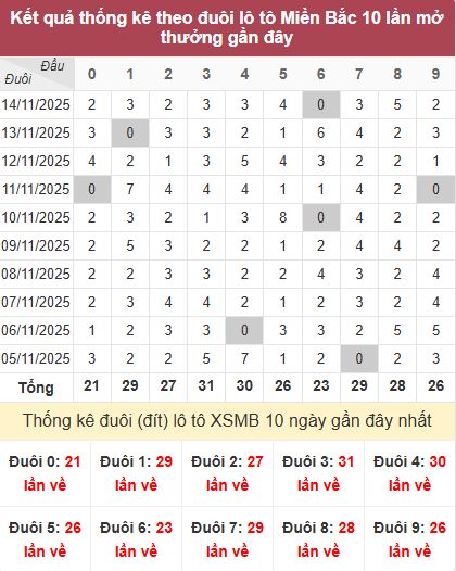 Thống kê đuôi MB Thống kê đuôi MB