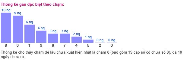 Thống kê MB theo chạm Thống kê MB theo chạm